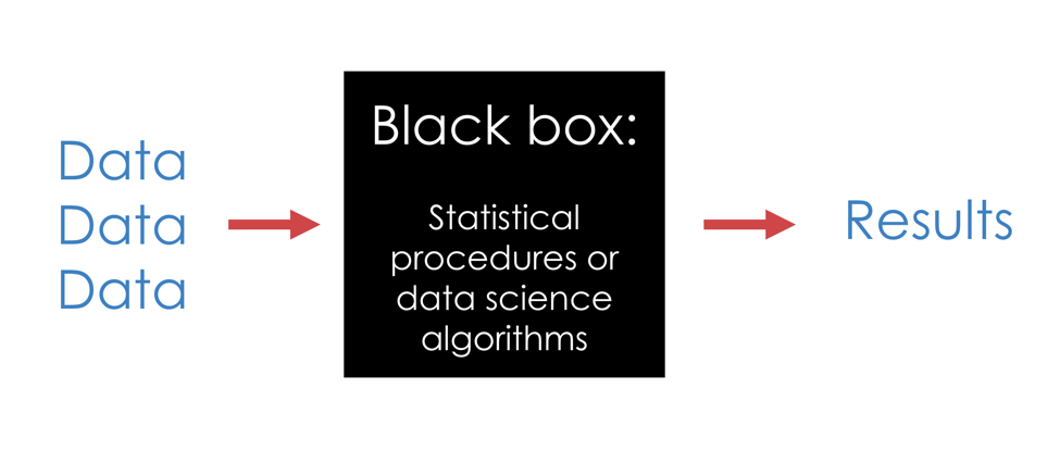 Machine Learning Black Box. Blackbox модель машинного обучения. Машинное обучение черный ящик. Черный ящик модели машинного обучения.