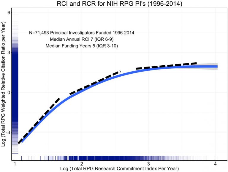 A graph from NIH showing decreasing slopes on a log-log plot.