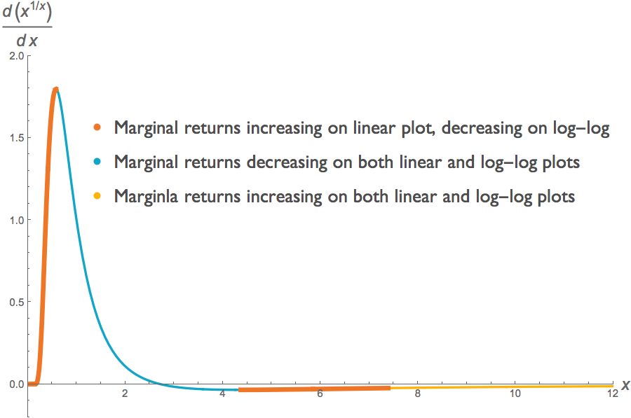 The marginal return associated with the production function f(x)=x^(1/x).