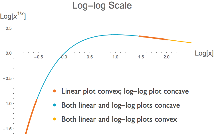 The curve f(x)=x^(1/x) as a log-logplot