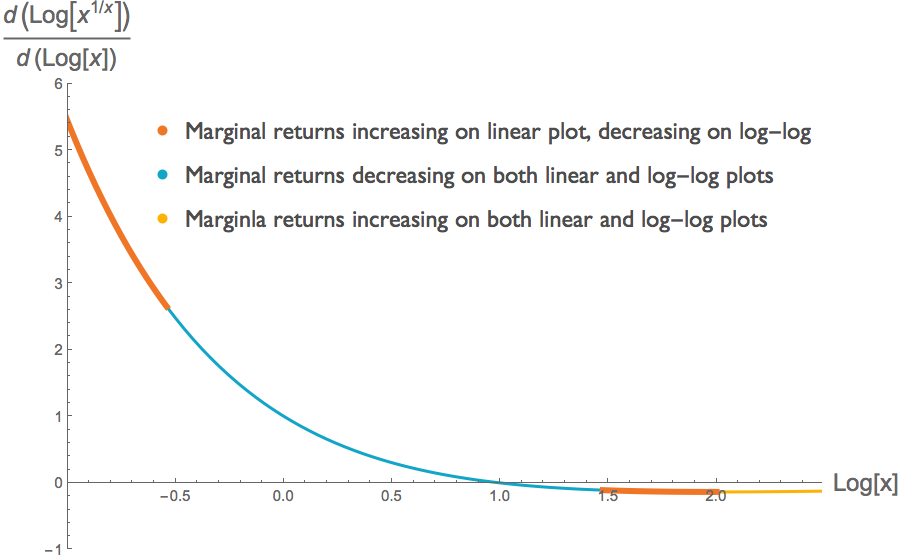The marginal return associated with the log-transform of the production function f(x)=x^(1/x).