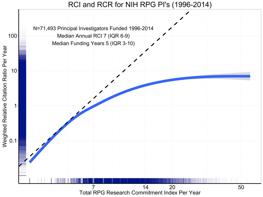 A graph from NIH purporting to show decreasing marginal returns.