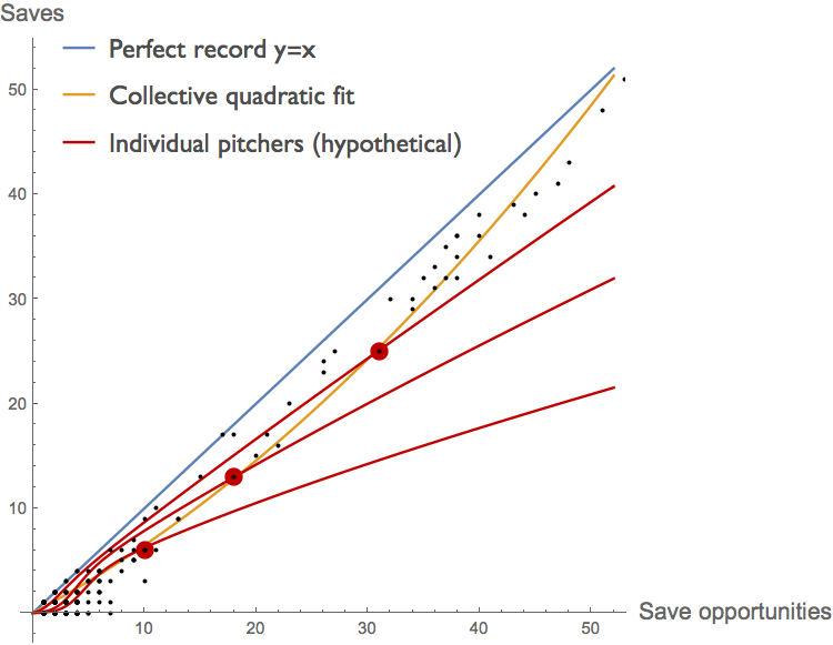 Individual pitchers exhibit decreasing returns even though the collection of all pitchers, pitched for the right amount, exhibits increasing returns.