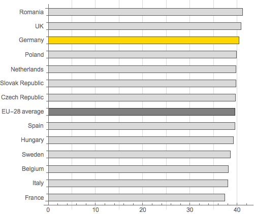 Deceptive Charts