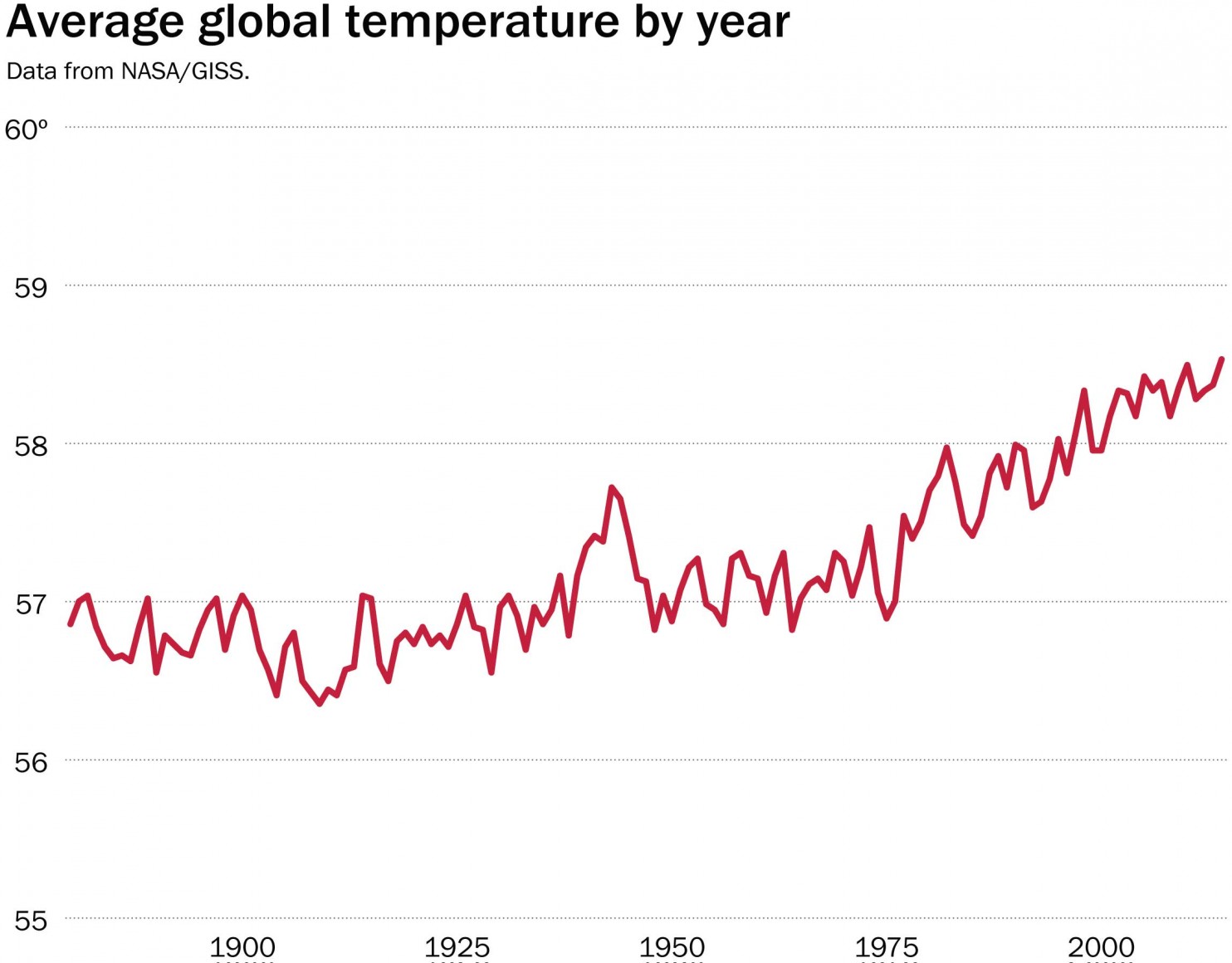 misleading line graphs examples