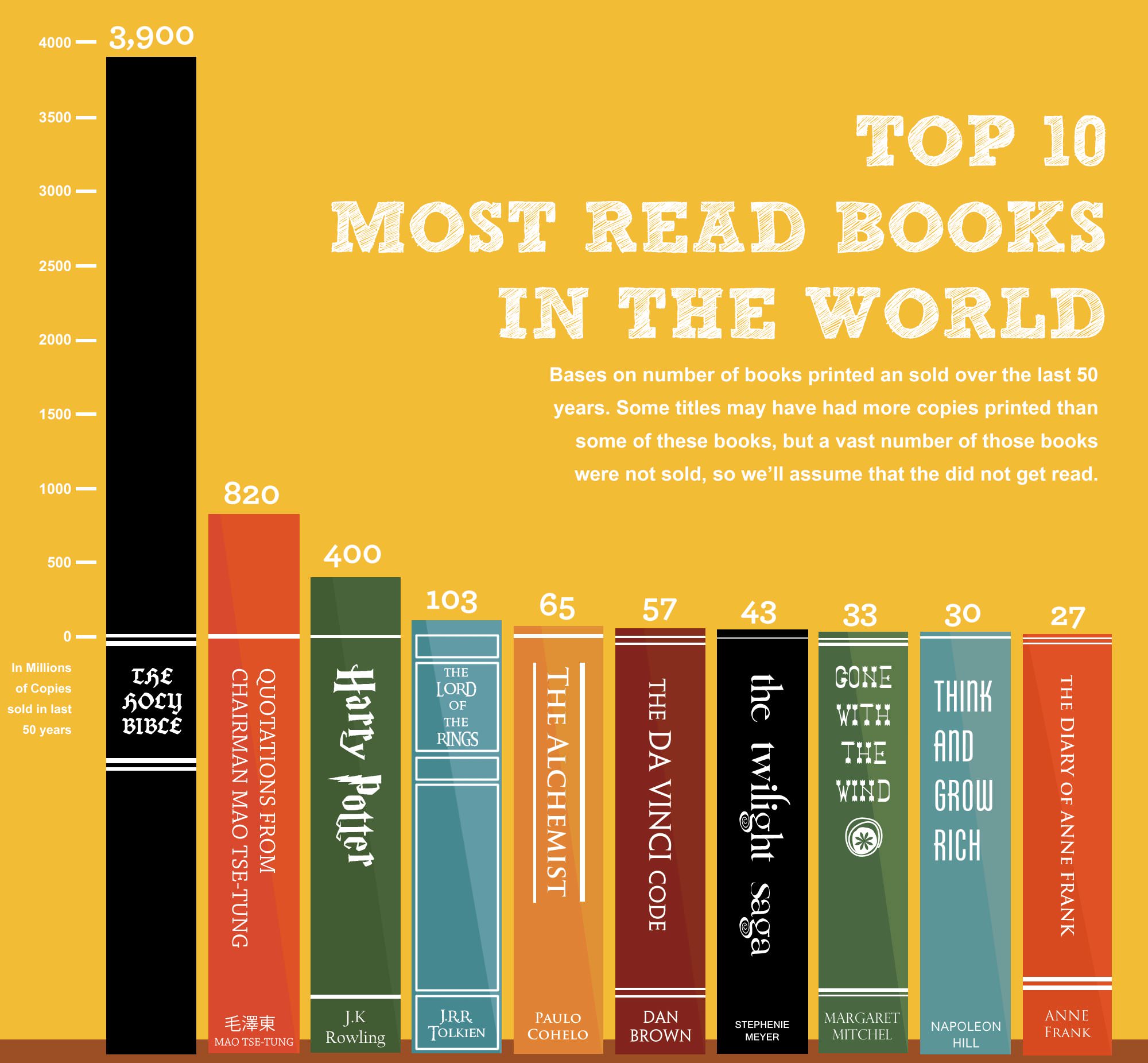 Top Book Charts